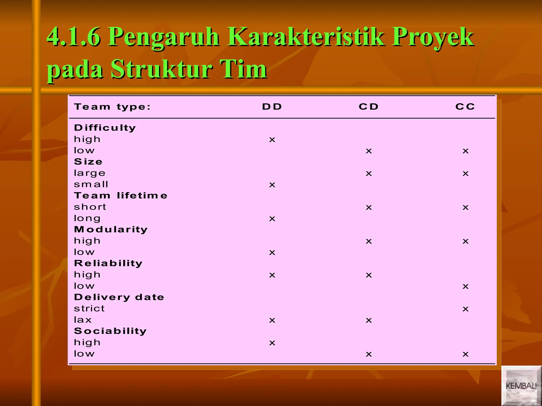 8
8
4.1.6 Pengaruh Karakteristik Proyek
4.1.6 Pengaruh Karakteristik Proyek
pada Struktur Tim
pada Struktur Tim
Te am type:
D ifficulty
high
low
S ize
large
sm all
Te am lifetim e
short
long
M odularity
high
low
R eliability
high
low
D elivery date
strict
lax
S ociability
high
low
D D C D C C
x
x
x
x
x
x
x
x
x
x
x
x
x
x
x
x
x
x
x
x
x
 