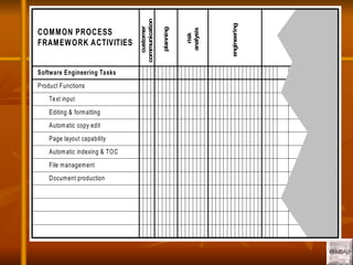 16
16
Software Engineering Tasks
Product Functions
Text input
Editing & formatting
Automatic copy edit
Page layout capability
Automatic indexing & TOC
File management
Document production
COMMON PROCESS
FRAMEWORK ACTIVITIES
customer
communication
planning
risk
analysis
engineering
 