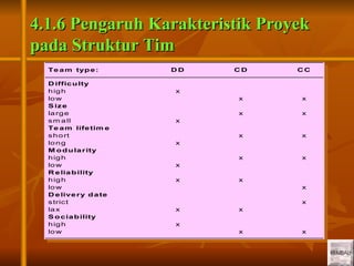 8
8
4.1.6 Pengaruh Karakteristik Proyek
4.1.6 Pengaruh Karakteristik Proyek
pada Struktur Tim
pada Struktur Tim
Te am type:
D ifficulty
high
low
S ize
large
sm all
Te am lifetim e
short
long
M odularity
high
low
R eliability
high
low
D elivery date
strict
lax
S ociability
high
low
D D C D C C
x
x
x
x
x
x
x
x
x
x
x
x
x
x
x
x
x
x
x
x
x
 