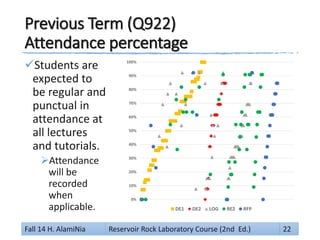 Previous Term (Q922)
Attendance percentage
Students are
expected to
be regular and
punctual in
attendance at
all lectures
and tutorials.
Attendance
will be
recorded
when
applicable.
0%
10%
20%
30%
40%
50%
60%
70%
80%
90%
100%
DE1 DE2 LOG RE2 RFP
Fall 14 H. AlamiNia Reservoir Rock Laboratory Course (2nd Ed.) 22
 