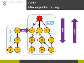 RPL:
Messages for routing
11
A
HF
C
G
EDB
I
NMLK
Grounded
DODAG
FloatingDAG
J
DAO
1 1 1
1 1 1
DIO
DIS
 