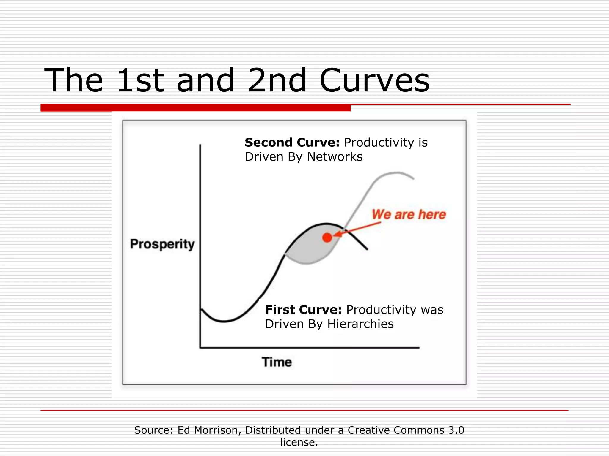 The 1st and 2nd Curves
                         Second Curve: Productivity is
                         Driven By Networks




                             First Curve: Productivity was
                             Driven By Hierarchies




     Source: Ed Morrison, Distributed under a Creative Commons 3.0
                                 license.
 