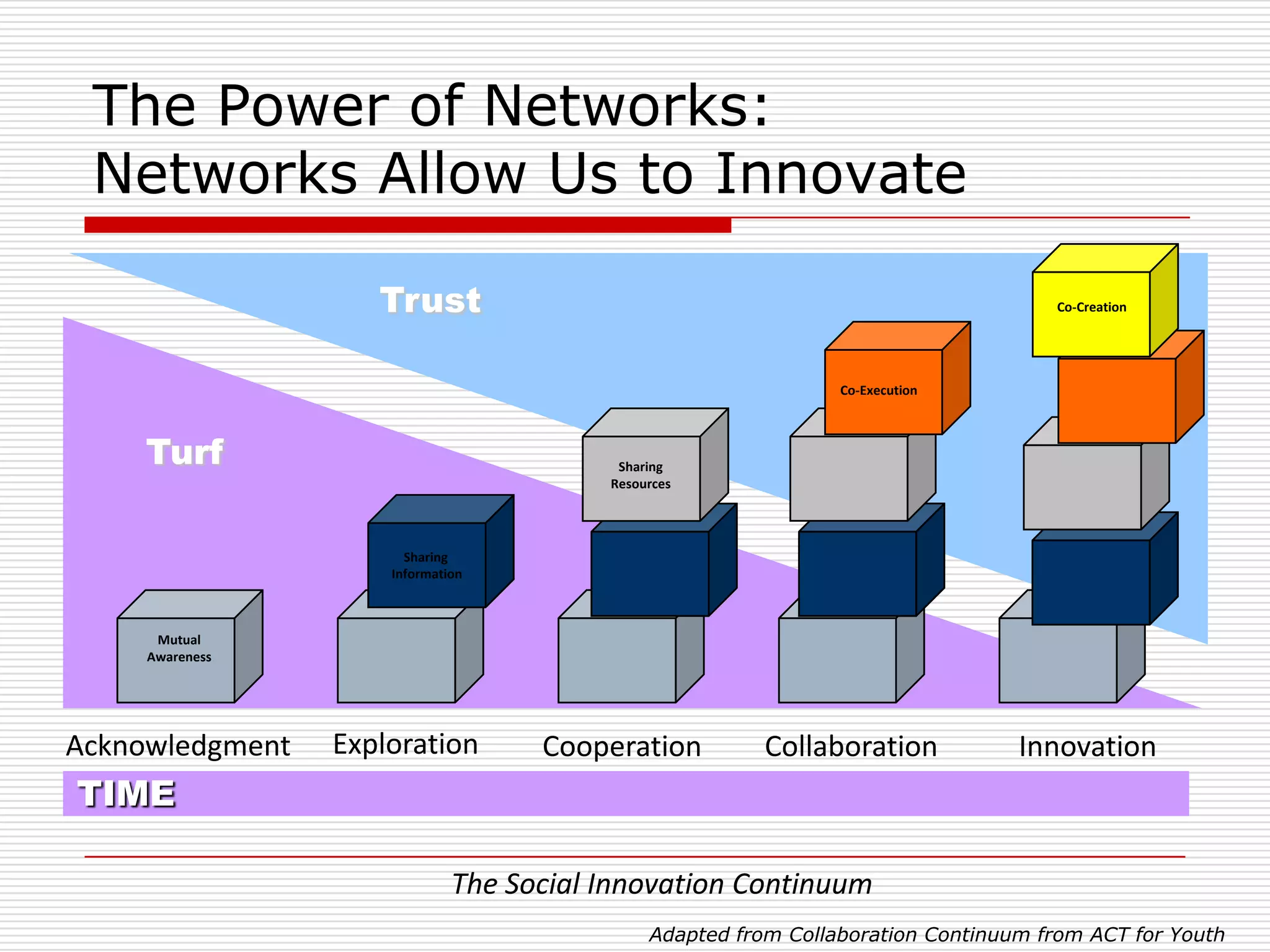 The Power of Networks:
 Networks Allow Us to Innovate

                    Trust                                                           Co-Creation




                                                                Co-Execution



    Turf                                  Sharing
                                         Resources




                       Sharing
                     Information



      Mutual
     Awareness




Acknowledgment   Exploration        Cooperation          Collaboration           Innovation
TIME

                              The Social Innovation Continuum
                                              Adapted from Collaboration Continuum from ACT for Youth
 