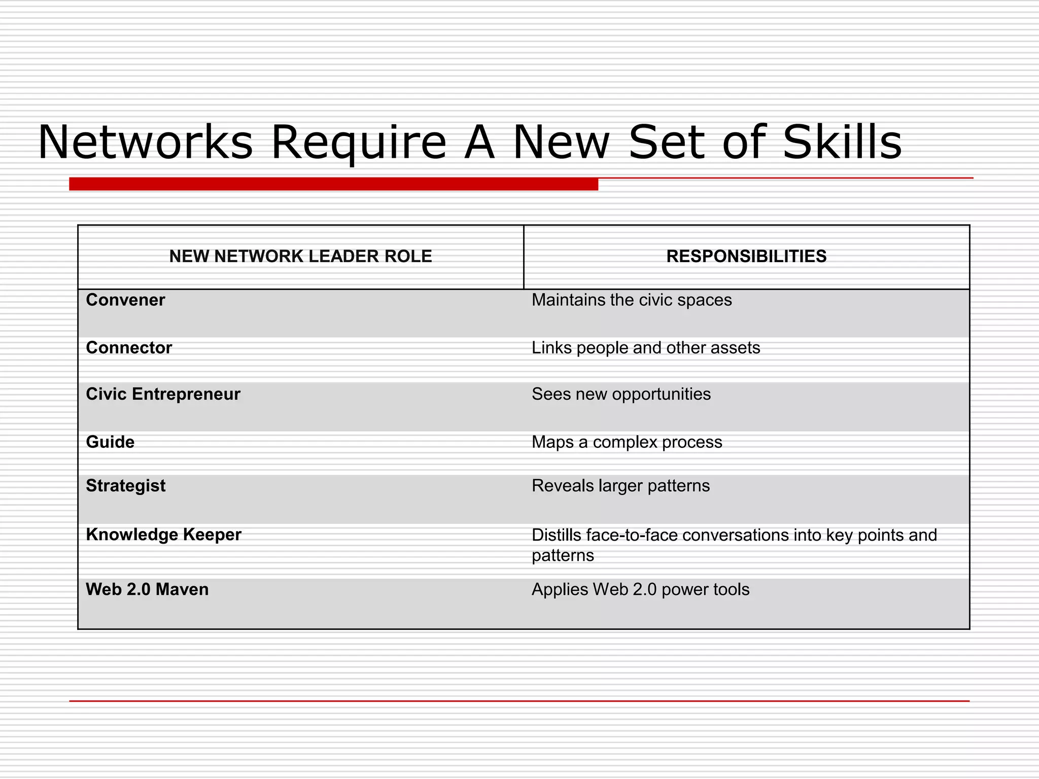 Networks Require A New Set of Skills

               NEW NETWORK LEADER ROLE                     RESPONSIBILITIES

  Convener                               Maintains the civic spaces

  Connector                              Links people and other assets

  Civic Entrepreneur                     Sees new opportunities

  Guide                                  Maps a complex process

  Strategist                             Reveals larger patterns

  Knowledge Keeper                       Distills face-to-face conversations into key points and
                                         patterns
  Web 2.0 Maven                          Applies Web 2.0 power tools
 