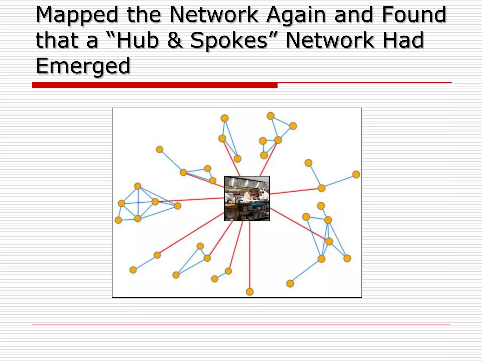 Mapped the Network Again and Found
that a “Hub & Spokes” Network Had
Emerged
 