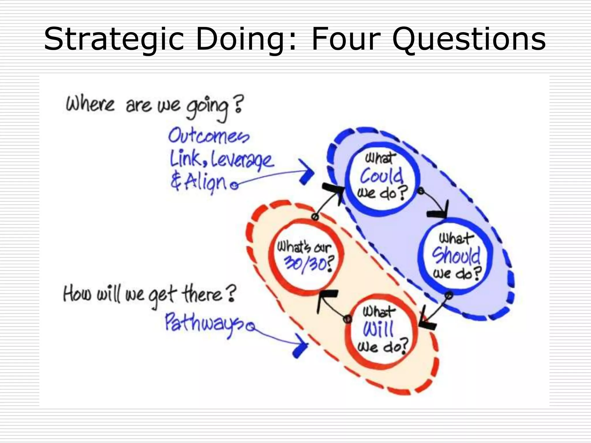 Strategic Doing: Four Questions
 