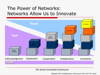 The Power of Networks:
 Networks Allow Us to Innovate

                    Trust                                                           Co-Creation




                                                                Co-Execution



    Turf                                  Sharing
                                         Resources




                       Sharing
                     Information



      Mutual
     Awareness




Acknowledgment   Exploration        Cooperation          Collaboration           Innovation
TIME

                              The Social Innovation Continuum
                                              Adapted from Collaboration Continuum from ACT for Youth
 