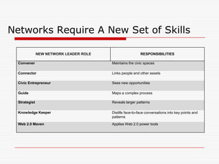 Networks Require A New Set of Skills

               NEW NETWORK LEADER ROLE                     RESPONSIBILITIES

  Convener                               Maintains the civic spaces

  Connector                              Links people and other assets

  Civic Entrepreneur                     Sees new opportunities

  Guide                                  Maps a complex process

  Strategist                             Reveals larger patterns

  Knowledge Keeper                       Distills face-to-face conversations into key points and
                                         patterns
  Web 2.0 Maven                          Applies Web 2.0 power tools
 