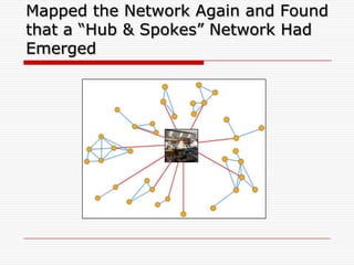 Mapped the Network Again and Found
that a “Hub & Spokes” Network Had
Emerged
 