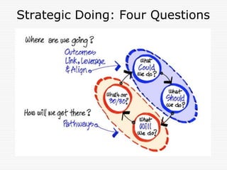 Strategic Doing: Four Questions
 