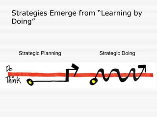 Strategies Emerge from “Learning by
Doing”



 Strategic Planning    Strategic Doing
 