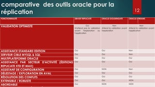 comparative des outils oracle pour la
réplication
FONCTIONNALITÉ DBVISIT REPLICATE ORACLE GOLDENGATE ORACLE STREAMS
VALIDATION OPTIMISTE Oui
N'attend pas la validation
avant l'exploration ou
l'application
Non
Attend la validation avant
l'exploration
Non
Attend la validation avant
l'application
ASSISTANCE STANDARD EDITION Oui Oui Non
SERVEUR CIBLE MYSQL & SQL Oui Oui Non
MULTIPLATEFORME ORACLE Oui Oui Oui
ASSISTANCE PAR SECTEUR D'ACTIVITÉ (ÉDITIONS
REPLICATE XTD ET MAX)
Oui Oui Oui
ASSISTANT DE CONFIGURATION Oui NON Non
DÉLESTAGE / EXPLORATION EN AVAL Oui Oui Oui
RÉSOLUTION DES CONFLITS Oui Oui Oui
EXTENSIBLE / ROBUSTE Oui Oui NON
ABORDABLE Oui NON NON
12
 