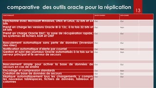 comparative des outils oracle pour la réplication
FONCTIONNALITÉ DBVISIT STANDBY DATA GUARD
Fonctionne avec Microsoft Windows, UNIX et Linux, 32 bits et 64
bits
Oui Oui
Prend en charge les versions Oracle 8i à 12c, à la fois 32 bits et
64 bits
Oui Non
Prend en charge Oracle RAC, la zone de récupération rapide,
les systèmes de fichiers ASM et OMF
Oui Oui
Basculement automatique sans perte de données (inversion
des rôles)
Oui Oui
Notification automatique d'alerte par courriel Oui Non
Gestion et suivi des journaux Oracle automatisés à la fois sur le
serveur principal et le serveur de secours
Oui Non
Basculement simple pour activer la base de données de
secours en cas de sinistre
Oui Oui
Encodage et compression standards Oui Non
Création de base de données de secours Oui Oui
Réplique automatiquement tous les changements, y compris
les nouveaux tablespaces, fichiers de données, tableaux et
colonnes
Oui Oui
13
 