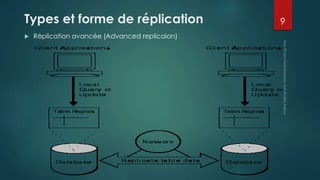 Types et forme de réplication
 Réplication avancée (Advanced replicaion)
9
 