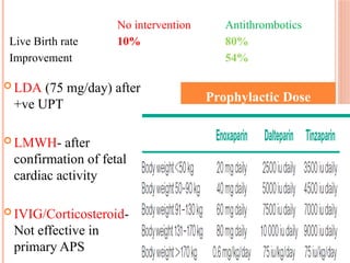  LDA (75 mg/day) after
+ve UPT
 LMWH- after
confirmation of fetal
cardiac activity
 IVIG/Corticosteroid-
Not effective in
primary APS
Prophylactic Dose
No intervention Antithrombotics
Live Birth rate 10% 80%
Improvement 54%
 