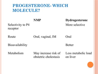 PROGESTERONE- WHICH
MOLECULE?
NMP Dydrogesterone
Selectivity to P4
receptor
More selective
Route Oral, vaginal, IM Oral
Bioavailability Better
Metabolism May increase risk of
obstetric cholestasis
Less metabolic load
on liver
 