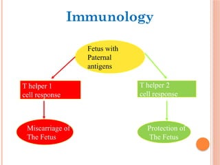 Fetus with
Paternal
antigens
T helper 1
cell response
Miscarriage of
The Fetus
T helper 2
cell response
Protection of
The Fetus
Immunology
 