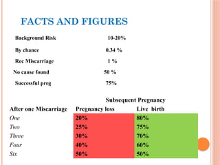 FACTS AND FIGURES
Background Risk 10-20%
By chance 0.34 %
Rec Miscarriage 1 %
No cause found 50 %
Successful preg 75%
Subsequent Pregnancy
After one Miscarriage Pregnancy loss Live birth
One 20% 80%
Two 25% 75%
Three 30% 70%
Four 40% 60%
Six 50% 50%
 
