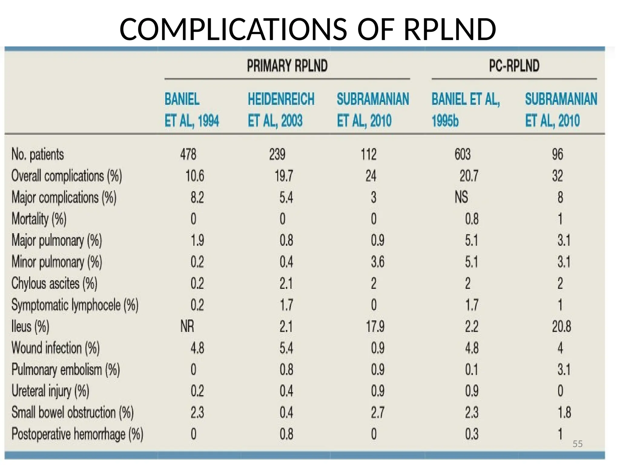 COMPLICATIONS OF RPLND
55
 