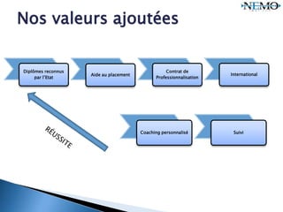 Diplômes reconnus
par l’Etat
Aide au placement
Contrat de
Professionnalisation
International
Nos valeurs ajoutées
Coaching personnalisé Suivi
 