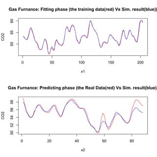 0 50 100 150 200
505560
Gas Furnance: Fitting phase (the training data(red) Vs Sim. result(blue))
x1
CO2
0 20 40 60 80
5052545658
Gas Furnance: Predicting phase (the Real Data(red) Vs Sim. result(blue))
x2
CO2
 