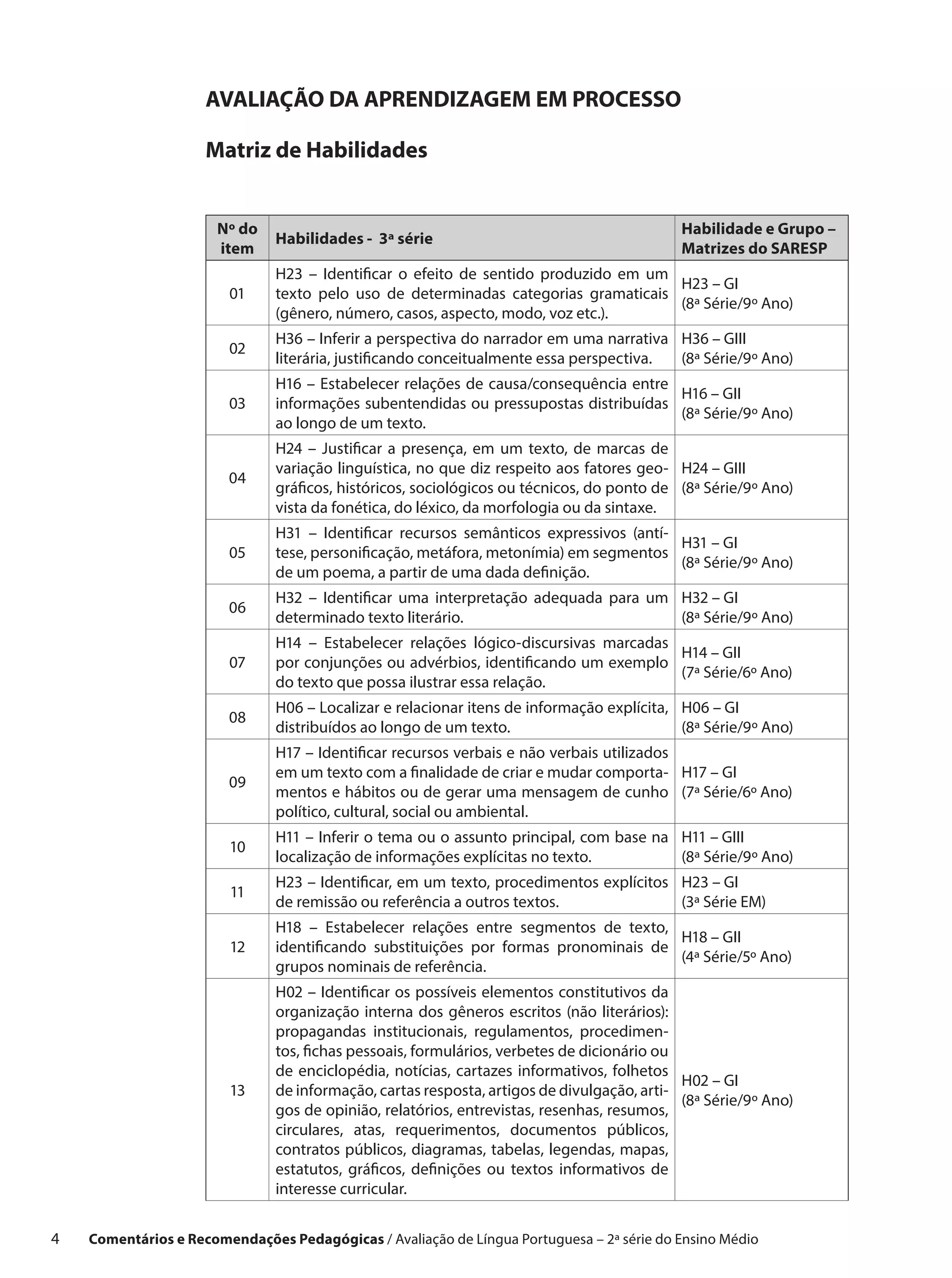 AVALIAÇÃO DA APRENDIZAGEM EM PROCESSO

                      Matriz de Habilidades


                       Nº do                                                                 Habilidade e Grupo –
                                Habilidades - 3ª série
                       item                                                                  Matrizes do SARESP
                                H23 – Identificar o efeito de sentido produzido em um
                                                                                      H23 – GI
                         01     texto pelo uso de determinadas categorias gramaticais
                                                                                      (8ª Série/9º Ano)
                                (gênero, número, casos, aspecto, modo, voz etc.).
                                H36 – Inferir a perspectiva do narrador em uma narrativa H36 – GIII
                         02
                                literária, justificando conceitualmente essa perspectiva. (8ª Série/9º Ano)
                                H16 – Estabelecer relações de causa/consequência entre
                                                                                       H16 – GII
                         03     informações subentendidas ou pressupostas distribuídas
                                                                                       (8ª Série/9º Ano)
                                ao longo de um texto.
                                H24 – Justificar a presença, em um texto, de marcas de
                                variação linguística, no que diz respeito aos fatores geo- H24 – GIII
                         04
                                gráficos, históricos, sociológicos ou técnicos, do ponto de (8ª Série/9º Ano)
                                vista da fonética, do léxico, da morfologia ou da sintaxe.
                                H31 – Identificar recursos semânticos expressivos (antí-
                                                                                         H31 – GI
                         05     tese, personificação, metáfora, metonímia) em segmentos
                                                                                         (8ª Série/9º Ano)
                                de um poema, a partir de uma dada definição.
                                H32 – Identificar uma interpretação adequada para um H32 – GI
                         06
                                determinado texto literário.                         (8ª Série/9º Ano)
                                H14 – Estabelecer relações lógico-discursivas marcadas
                                                                                       H14 – GII
                         07     por conjunções ou advérbios, identificando um exemplo
                                                                                       (7ª Série/6º Ano)
                                do texto que possa ilustrar essa relação.
                                H06 – Localizar e relacionar itens de informação explícita, H06 – GI
                         08
                                distribuídos ao longo de um texto.                          (8ª Série/9º Ano)
                                H17 – Identificar recursos verbais e não verbais utilizados
                                em um texto com a finalidade de criar e mudar comporta- H17 – GI
                         09
                                mentos e hábitos ou de gerar uma mensagem de cunho (7ª Série/6º Ano)
                                político, cultural, social ou ambiental.
                                H11 – Inferir o tema ou o assunto principal, com base na H11 – GIII
                         10
                                localização de informações explícitas no texto.          (8ª Série/9º Ano)
                                H23 – Identificar, em um texto, procedimentos explícitos H23 – GI
                         11
                                de remissão ou referência a outros textos.               (3ª Série EM)
                                H18 – Estabelecer relações entre segmentos de texto,
                                                                                      H18 – GII
                         12     identificando substituições por formas pronominais de
                                                                                      (4ª Série/5º Ano)
                                grupos nominais de referência.
                                H02 – Identificar os possíveis elementos constitutivos da
                                organização interna dos gêneros escritos (não literários):
                                propagandas institucionais, regulamentos, procedimen-
                                tos, fichas pessoais, formulários, verbetes de dicionário ou
                                de enciclopédia, notícias, cartazes informativos, folhetos
                                                                                             H02 – GI
                         13     de informação, cartas resposta, artigos de divulgação, arti-
                                                                                             (8ª Série/9º Ano)
                                gos de opinião, relatórios, entrevistas, resenhas, resumos,
                                circulares, atas, requerimentos, documentos públicos,
                                contratos públicos, diagramas, tabelas, legendas, mapas,
                                estatutos, gráficos, definições ou textos informativos de
                                interesse curricular.


4    Comentários e Recomendações Pedagógicas / Avaliação de Língua Portuguesa – 2a série do Ensino Médio
 