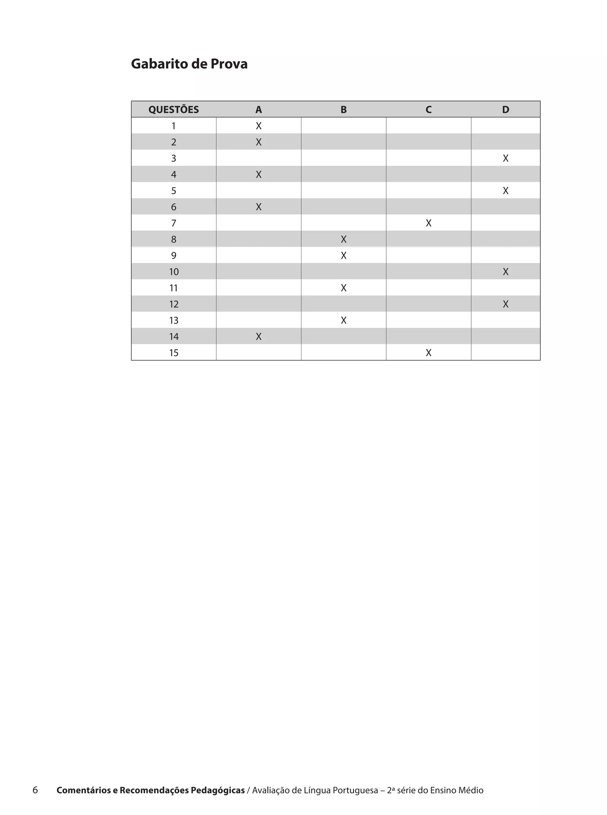 Gabarito de Prova


                          QUESTÕES                 A                  B                   C                D
                               1                   X
                               2                   X
                               3                                                                           X
                               4                   X
                               5                                                                           X
                               6                   X
                               7                                                          X
                               8                                      X
                               9                                      X
                              10                                                                           X
                               11                                     X
                               12                                                                          X
                               13                                     X
                              14                   X
                               15                                                         X




6    Comentários e Recomendações Pedagógicas / Avaliação de Língua Portuguesa – 2a série do Ensino Médio
 