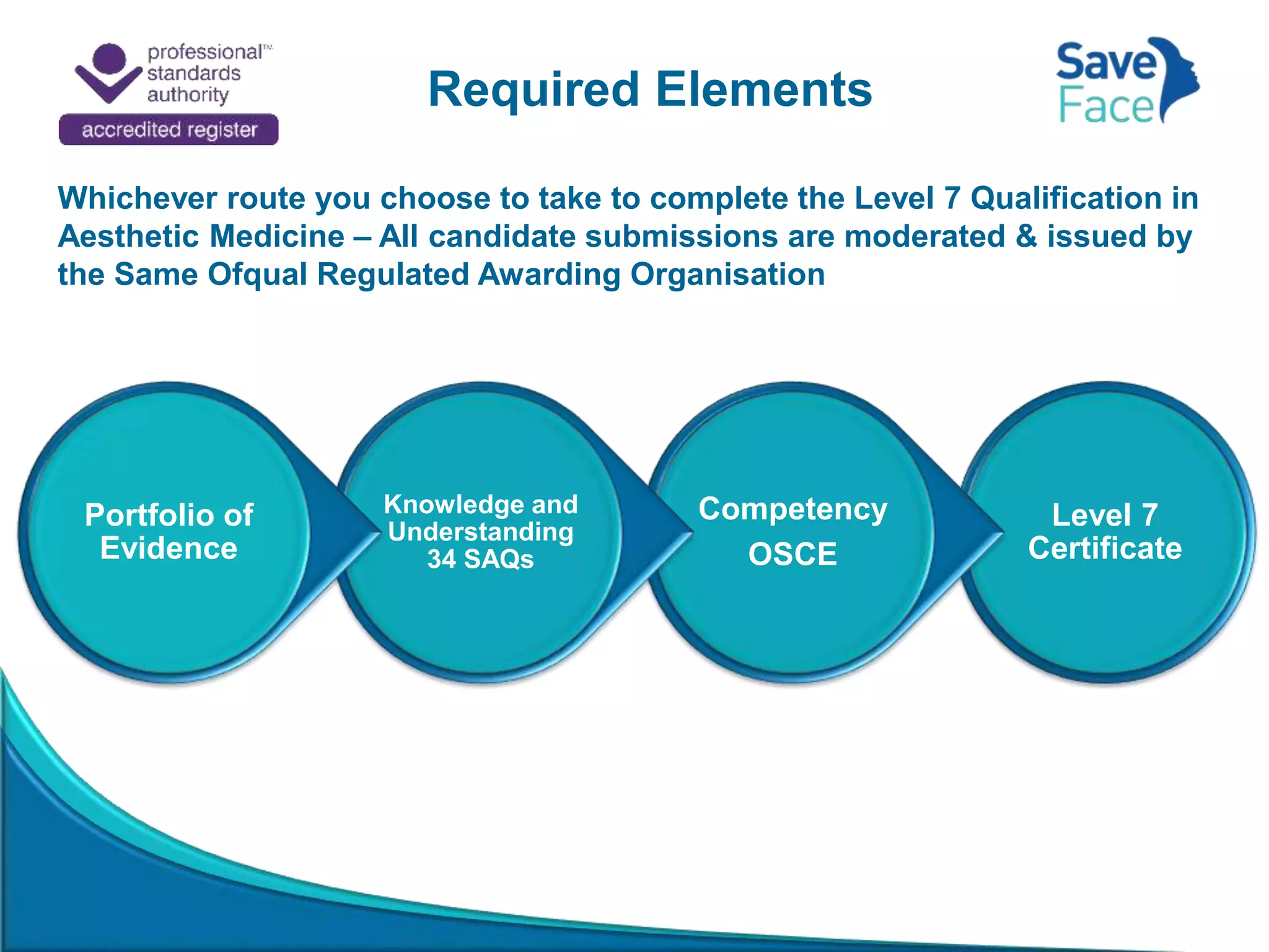 Required Elements
Whichever route you choose to take to complete the Level 7 Qualification in
Aesthetic Medicine – All candidate submissions are moderated & issued by
the Same Ofqual Regulated Awarding Organisation
Level 7
Certificate
Competency
OSCE
Knowledge and
Understanding
34 SAQs
Portfolio of
Evidence
 