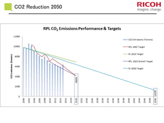 CO2 Reduction 2050
 