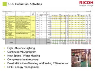 CO2 Reduction Activities
 High Efficiency Lighting
 Continued VSD program
 New Space / Water Heating
 Compressor heat recovery
 De-stratification of heating in Moulding / Warehouse
 RPLS energy management
 