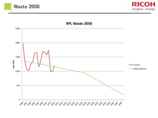 Waste 2050
0
500
1000
1500
2000
2500
AxisTitle
RPL Waste 2050
Tonnes
2050 target (t)
 