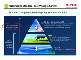Ricoh Group Standard: Zero Waste to Landfill
All Ricoh Group Manufacturing sites since March 2002
 