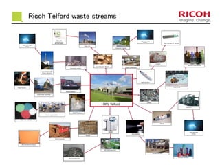 Ricoh Telford waste streams
 