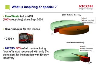 What is inspiring or special ?
 Zero Waste to Landfill
(100% recycling) since Sept 2001
 Diverted over 16,000 tonnes
= 2100 x
 2012/13: 95% of all manufacturing
“waste” is now recovered with only 5%
being sent for Incineration with Energy
Recovery
44%
0%
56%
2000 - Material Recovery
Landfill
Energy From Waste
Material Recovery
0%
5%
95%
2009-Material Recovery
Landfill
Energy From Waste
Material Recovery
 