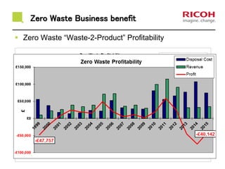(£100,000)
(£50,000)
£0
£50,000
£100,000
£150,000
£
Zero Waste Profitability Disposal Cost
Revenue
Profit
Zero Waste Business benefit
 Zero Waste “Waste-2-Product” Profitability
- £46k
£50k £59k
 