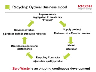 Recycling: Cyclical Business model
Improve waste
segregation to create new
“Product”
Supply product
Reduce cost – Receive revenue
Market
saturation
Recycling Contractor
rejects low quality product
Decrease in operational
performance
Drives innovation
& process change (resource required)
Zero Waste is an ongoing continuous development
 