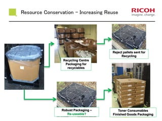Resource Conservation - Increasing Reuse
Recycling Centre
Packaging for
recyclables
Reject pallets sent for
Recycling
Robust Packaging –
Re-useable?
Toner Consumables
Finished Goods Packaging
 