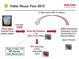 Pallet Reuse Flow 2015
Ricoh Japan
Imported Toner
(plastic pallets)
Ricoh UK Products
Ltd
(RPL) Toner Filling
BOZ (Netherlands)
Distribution Centre
(Central Stock of
Reused Pallets)
RPL Recycling
Centre
(Recycled)
2,517
Imported
12,538
10,011 Reused
?? Returned to RPL for Reuse
Cost of Pallet: £28
RPL Saving:
£28, 308 per year
 