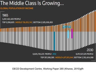 WHAT’S THE PROBLEM?
OECD Development Centre, Working Paper 285 (Kharas, 2010)gfh
2014
 