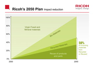 20502000
100%
80%
60%
40%
20%
0%
Ricoh’s 2050 Plan Impact reduction
Virgin Fossil and
Mineral materials
Reuse of products
and parts
50%
of incoming
materials
from
Recycled
or Reused
 