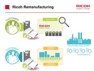TELFORD FACTORY
Ricoh Remanufacturing
Green centre
Firmware
upgrades
Technical
modifications
PRODUCTION LINE
COMPONENTS
 