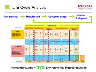 Life Cycle Analysis
Raw material Manufacture Customer usage
Recycle
& disposal
Remanufacturing = 38% Environmental impact reduction
 
