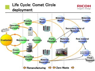 Life Cycle: Comet Circle
deployment
Customer
Operating
Company
Product
Manf.
Parts
Manf.
Materials
Manf.
Materials
Supplier
Maintenance
Parts
Recovery
Materials
Recovery
Material
Separation
Raw material
recovery
Incineration with
Energy Recovery
Final
Disposal
Recovery
Secondary User of
Materials
Recycling
Centre
Green
Centre
Remanufacturing Zero Waste
 