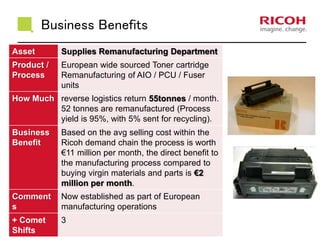Business Benefits
23/01/2017 Version: [###] Classification: Internal Owner: [Insert name]
Asset Supplies Remanufacturing Department
Product /
Process
European wide sourced Toner cartridge
Remanufacturing of AIO / PCU / Fuser
units
How Much reverse logistics return 55tonnes / month.
52 tonnes are remanufactured (Process
yield is 95%, with 5% sent for recycling).
Business
Benefit
Based on the avg selling cost within the
Ricoh demand chain the process is worth
€11 million per month, the direct benefit to
the manufacturing process compared to
buying virgin materials and parts is €2
million per month.
Comment
s
Now established as part of European
manufacturing operations
+ Comet
Shifts
3
 