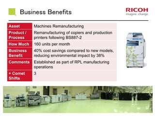 Business Benefits
23/01/2017 Version: [###] Classification: Internal Owner: [Insert name] 45
Asset Machines Remanufacturing
Product /
Process
Remanufacturing of copiers and production
printers following BS887-2
How Much 160 units per month
Business
Benefit
40% cost savings compared to new models,
reducing environmental impact by 38%
Comments Established as part of RPL manufacturing
operations
+ Comet
Shifts
3
 