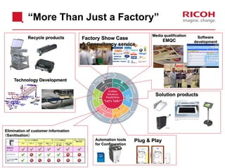 Technology Development
Elimination of customer information
（Sanitisation）
③トレーサビリティ
情報の保存
②ハードウェアの情報消去①コントローラの情報消去
3rd PartyのHDD情報
消去サービス
リサイクルマシン
情報消去
サービス
JAM紙、原稿
の取扱
ドラム上の
電子潜像
外装カバーの
ラベル
その他の
メモリ
SDカードHDD
③トレーサビリティ
情報の保存
②ハードウェアの情報消去①コントローラの情報消去
3rd PartyのHDD情報
消去サービス
リサイクルマシン
情報消去
サービス
JAM紙、原稿
の取扱
ドラム上の
電子潜像
外装カバーの
ラベル
その他の
メモリ
SDカードHDD
Recycle products
Solution products
Media qualification
EMQC
Automation tools
for Configuration
750750
+
Plug & Play
Software
development
“More Than Just a Factory”
Factory Show Case
& Consultancy service
 