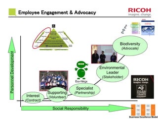 Employee Engagement & Advocacy
Interest
(Contract)
Supporting
(Volunteer)
Environmental
Leader
(Stakeholder)
Biodiversity
(Advocate)
Specialist
(Partnership)
Social Responsibility
PersonnelDevelopment
The RICOH Way
Production System
Business Excellence Model
 