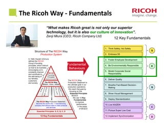 Structure of The RICOH Way
Production System
In 1946, Kiyoshi Ichimura
defined the RICOH
Group’s founding
principles, which instruct
us how to do business,
encouraging us to
constantly improve
and contribute to
the well-being of
our families,
customers,
and society.
RICOHRICOH
Founding
Principles
Spirit of 3 Loves
R
&
D
R
&
D R
S
V
I
C
E
E
R
S
V
I
C
E
E
D
E
S
G
N
I
D
E
S
G
N
I
A
S
L
S
E
A
S
L
S
E
The RICOHRICOH Way
Mission, Vision, Values
Essential Principles: S, E, Q, C, DEssential Principles: S, E, Q, C, D
12 Key Fundamentals12 Key Fundamentals
R
P
O
T
C
I
O
N
D
U
R
P
O
T
C
I
O
N
D
U
The RICOHRICOH Way Production Statement:
Become the world’s No. 1 manufacturing
company that delivers best-in-class products
and services
The RICOH Way
Production Statement is
the ultimate goal in our
production operations.
We reach that goal by
focusing on five
Essential Principles:
SEQCD.
We use 12 Key
Fundamentals
to improve
performance
in the areas
of SEQCD.
12 Key Fundamentals
1. Think Safety; Act Safely
2. Embrace 5S
3. Foster Employee Development
4. Be Environmentally Responsible
5. Model Corporate Social
Responsibility
6. Deliver Quality
7. Breathe Fact-Based Decision-
Making
8. Show Visual Management
9. Deploy Standardization
10.Live KAIZEN
11.Pursue Super Low Cost
12.Implement Synchronization
S
E
Q
C
D
Fundamental
Behaviours
The Ricoh Way - Fundamentals
“What makes Ricoh great is not only our superior
technology, but it is also our culture of innovation”.
Zenji Miura (CEO, Ricoh Company Ltd)
 