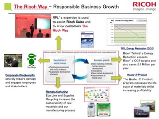 The Ricoh Way – Responsible Business Growth
RPL’s expertise is used
to assist Ricoh Sales and
to show customers The
Ricoh Way
Ricoh Telford’s Energy
Reduction exceeds
Ricoh’s CO2 targets and
also saves £1 Million per
year.
The Waste -2-Product
program increases the life
cycle of materials whilst
increasing profitabilityRemanufacturing
Eco Line and Supplies
Recycling increase the
sustainability of raw
materials and our
manufacturing process
Waste-2-Product
The RICOH Way
Production System
RPL Energy Reduction (CO2)
RPL Telford Electricity (MWh)
5,000
7,000
9,000
11,000
13,000
15,000
17,000
19,000
2003 2004 2005 2006 2007 2008 2009 2010 2011 2012 2013
MWh
Electricity MWh
Corporate Biodiversity
actively repairs damage
and engages employees
and stakeholders.
 
