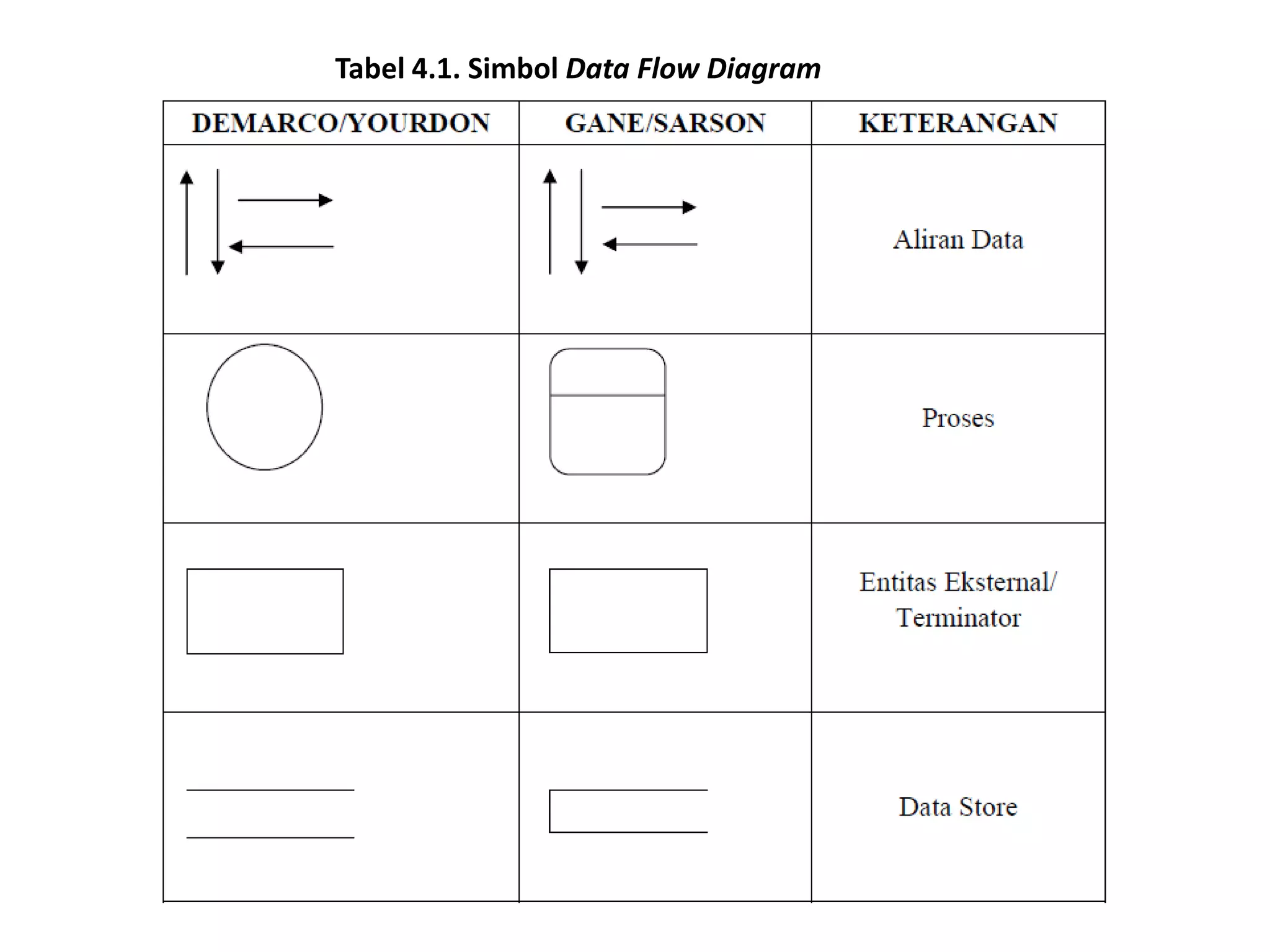 Tabel 4.1. Simbol Data Flow Diagram

 